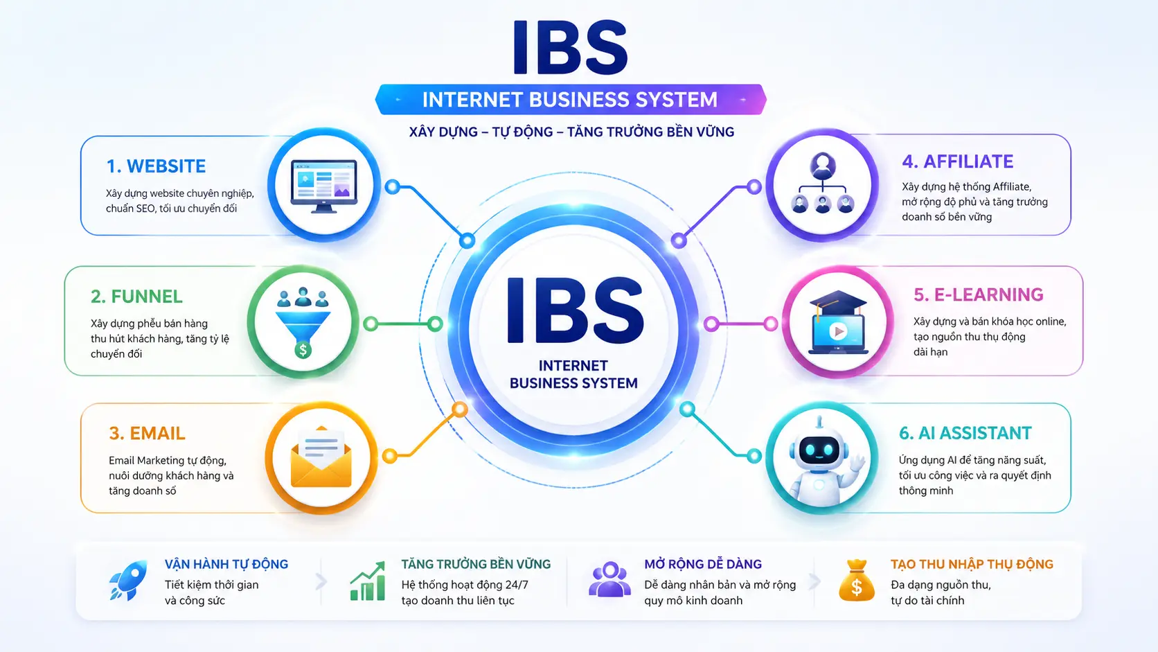 Sơ đồ hệ thống Internet Business System (IBS)